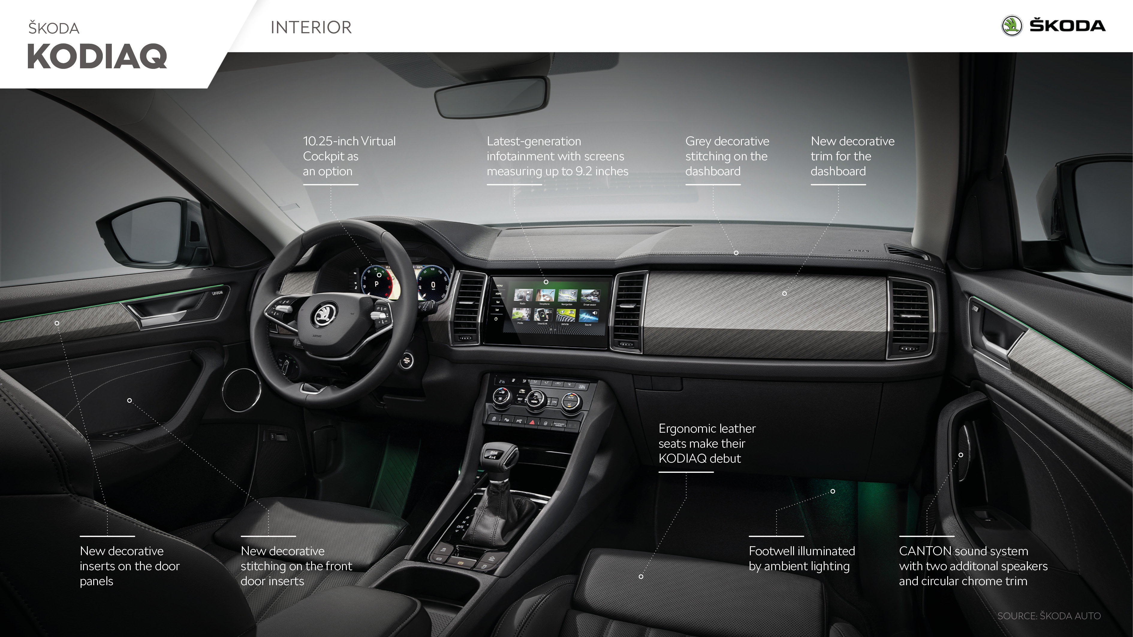 Download 2021 Skoda Kodiaq - Infographics HD Wallpaper 3780x2126 #73