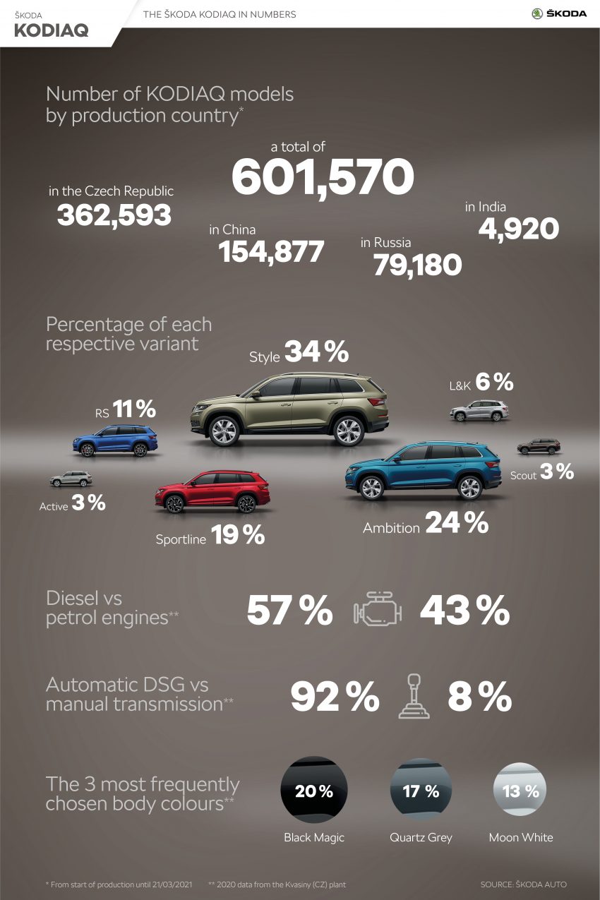2021 Skoda Kodiaq - Infographics Phone Wallpaper 850x1275 #74