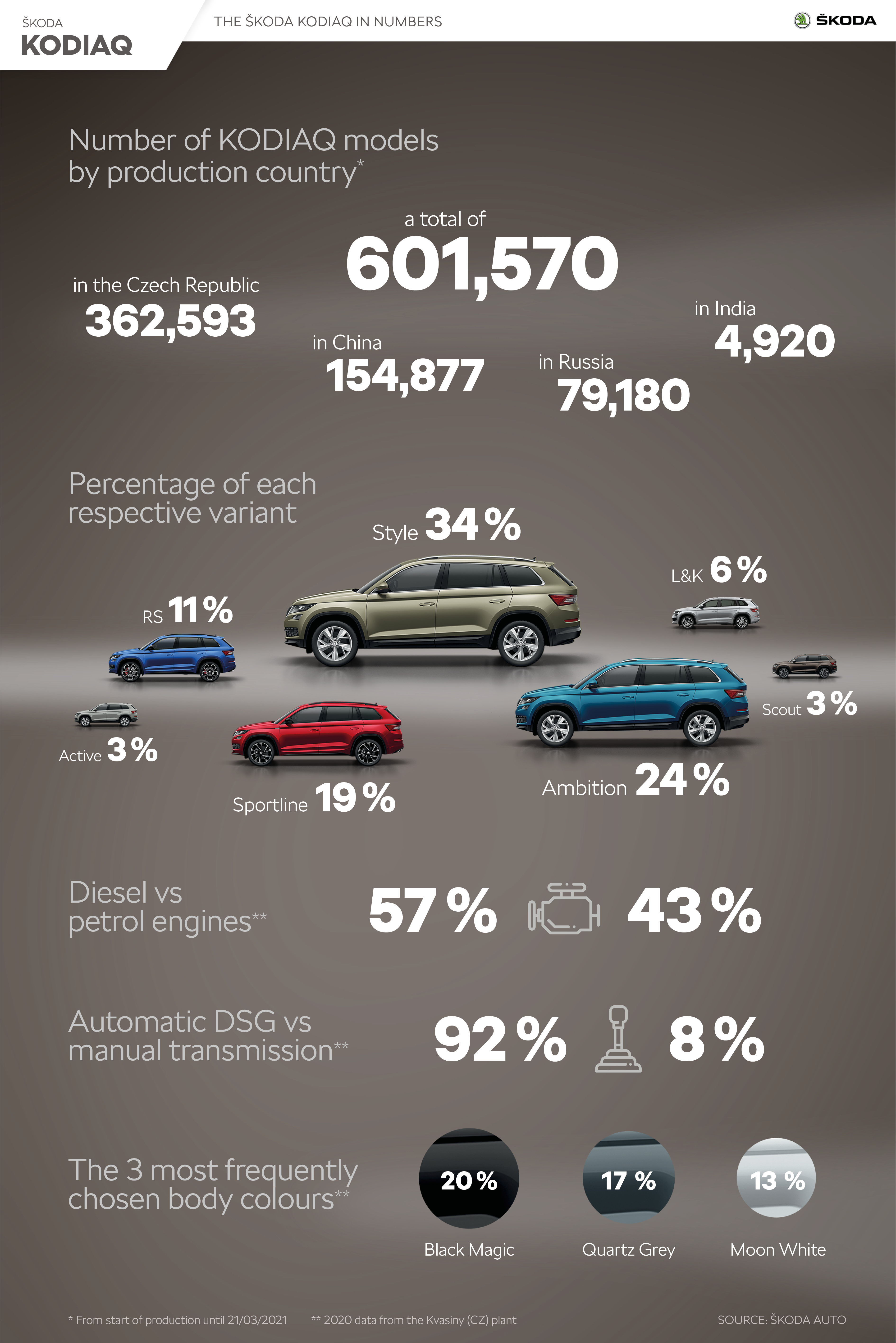 Download 2021 Skoda Kodiaq - Infographics HD Phone Wallpaper 3780x5669 #74