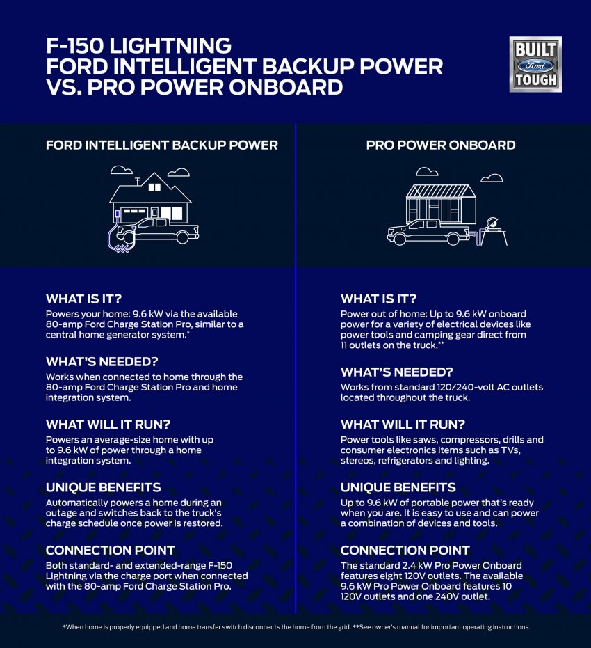2022 Ford F-150 Lightning - Infographics Phone Wallpaper 850x931 #34