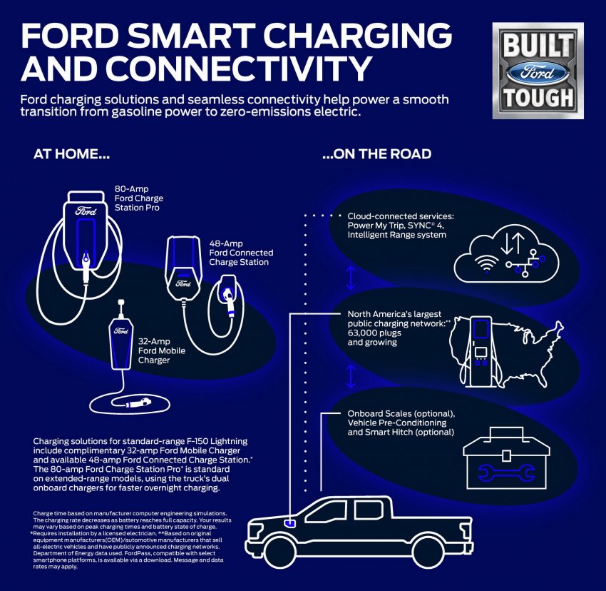 2022 Ford F-150 Lightning - Infographics Wallpaper 850x828 #35
