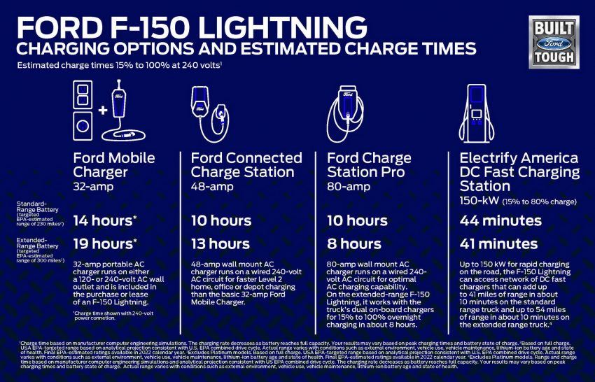 2022 Ford F-150 Lightning - Infographics Wallpaper 850x546 #37