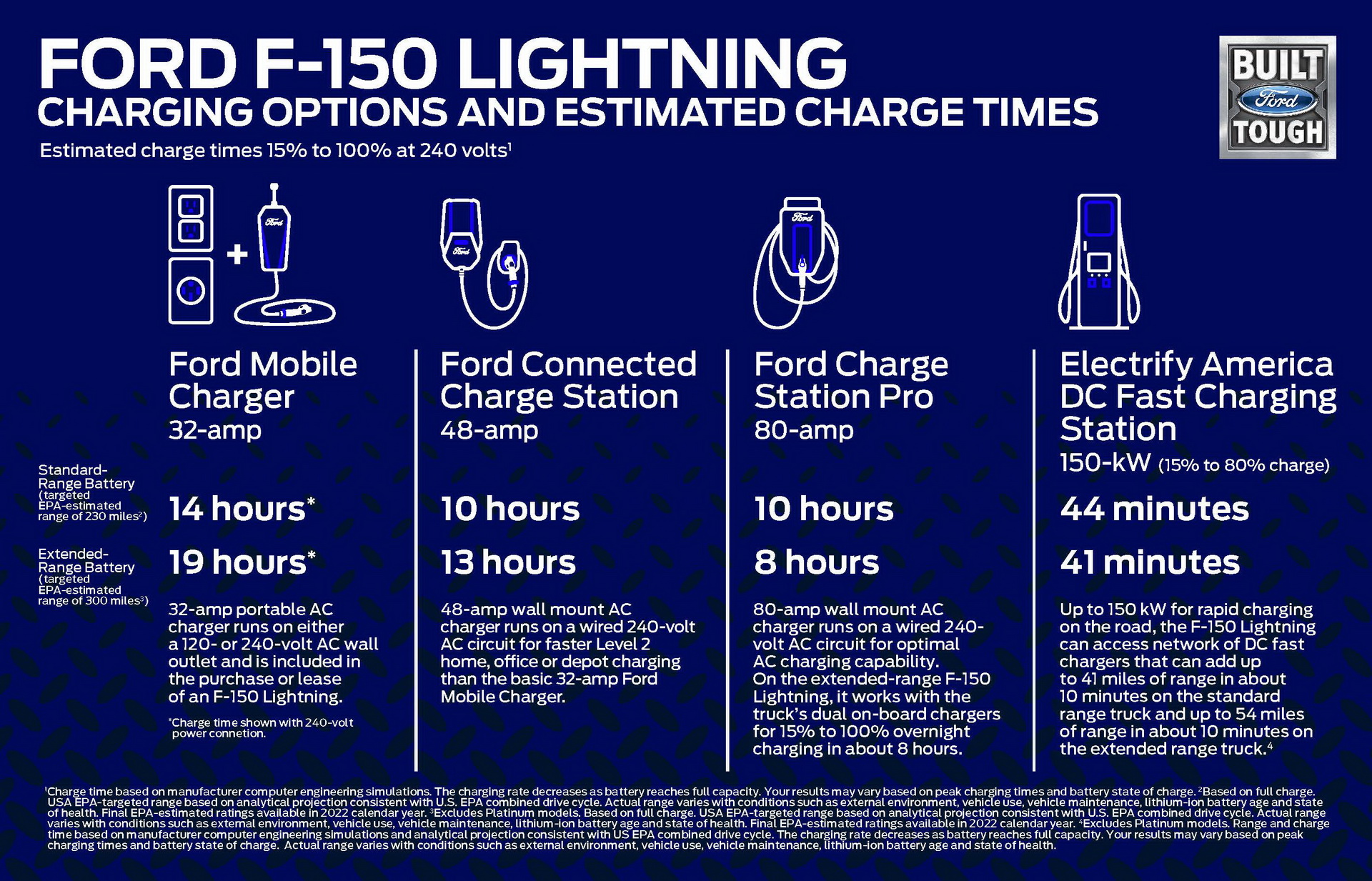 Download 2022 Ford F-150 Lightning - Infographics HD Wallpaper 1920x1233 #37
