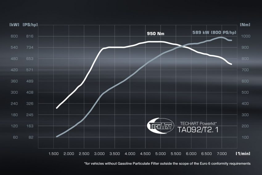 2021 TechArt GTstreet R Cabriolet - Infographics Wallpaper 850x567 #6