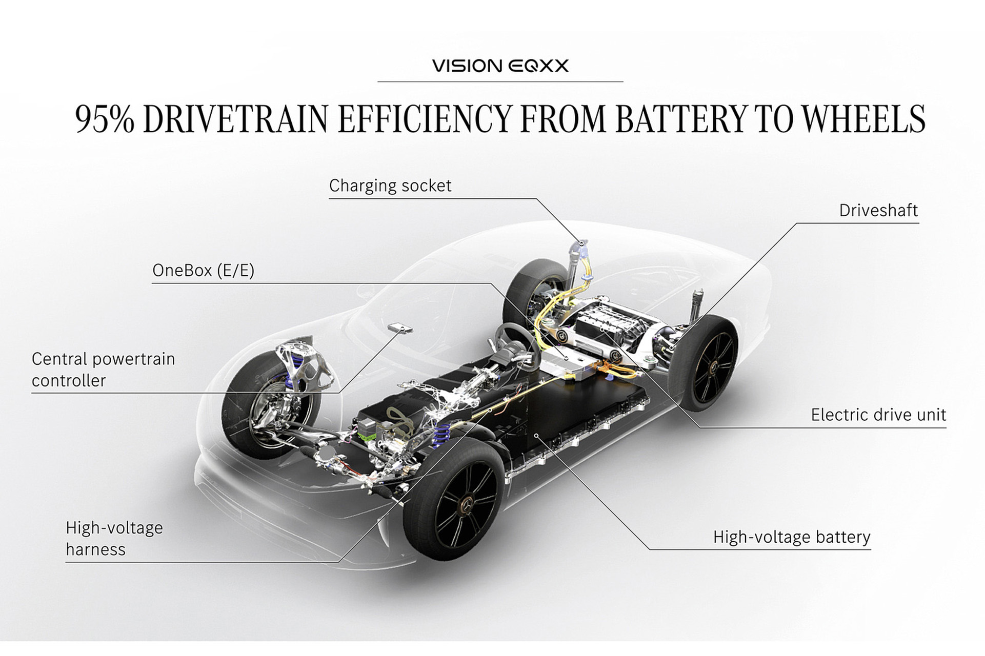 Download 2022 Mercedes-Benz Vision EQXX - 95% Drivetrain Efficiency From Battery to Wheels HD Wallpaper 1921x1280 #155