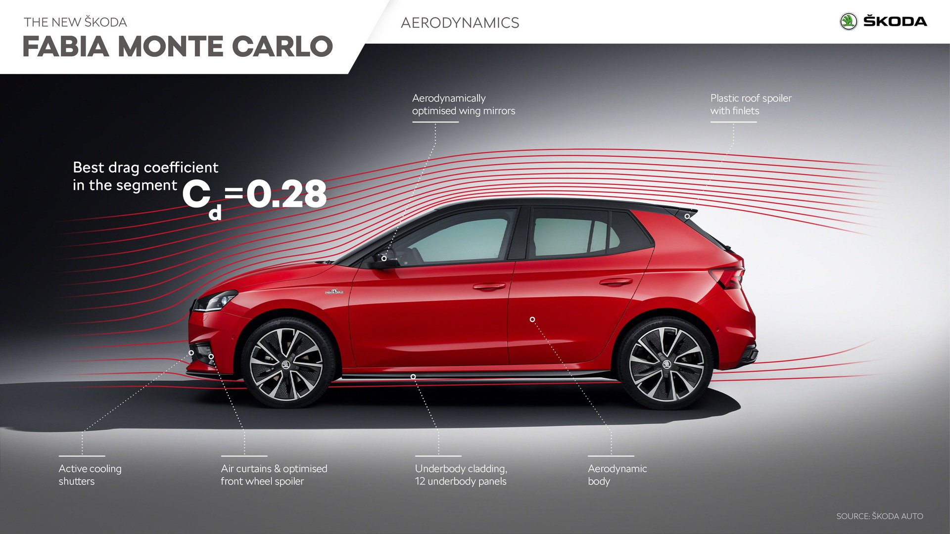 Download 2022 Skoda Fabia Monte Carlo - Infographics HD Wallpaper 1920x1080 #16