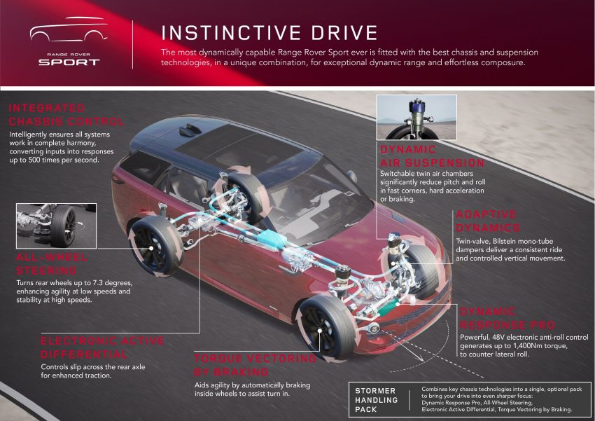 2023 Land Rover Range Rover Sport - Infographics Wallpaper 850x601 #79