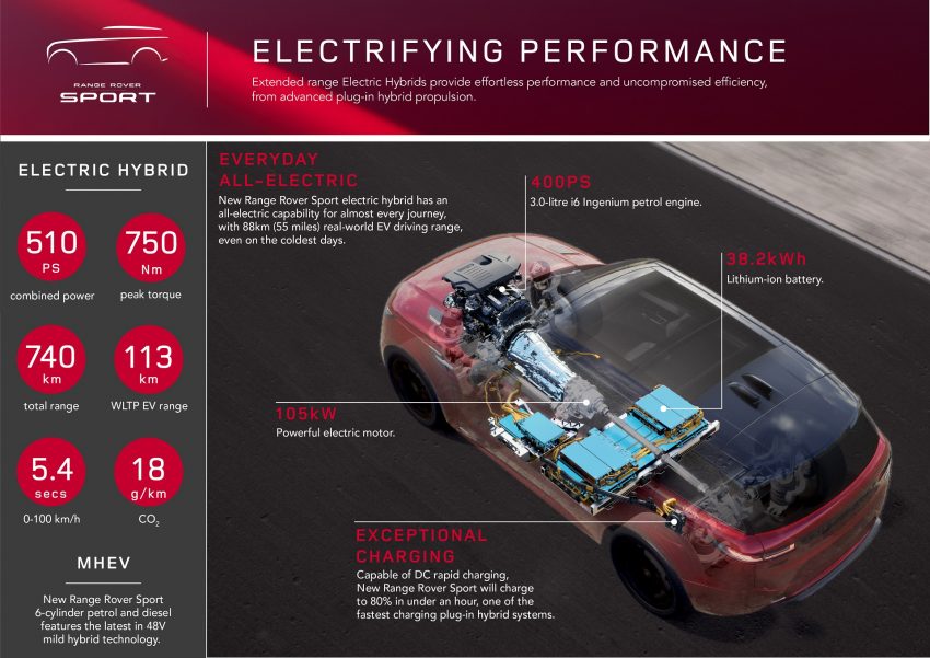 2023 Land Rover Range Rover Sport - Infographics Wallpaper 850x601 #80
