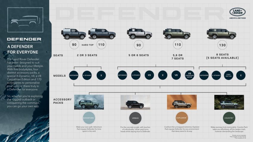 2023 Land Rover Defender 130 - Infographics Wallpaper 850x478 #41